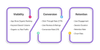 Diagram of the three pillars of ASO: Visibility, Conversion and Retention