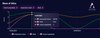 An extract of the Astra dashboard that shows a graph depicting lines that show the share of impressions, the ranking and the search popularity of a keyword.