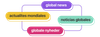 Diagram showing a keyword in different languages